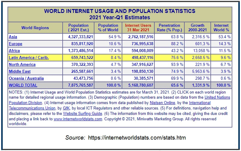 World Internet Usage and Population